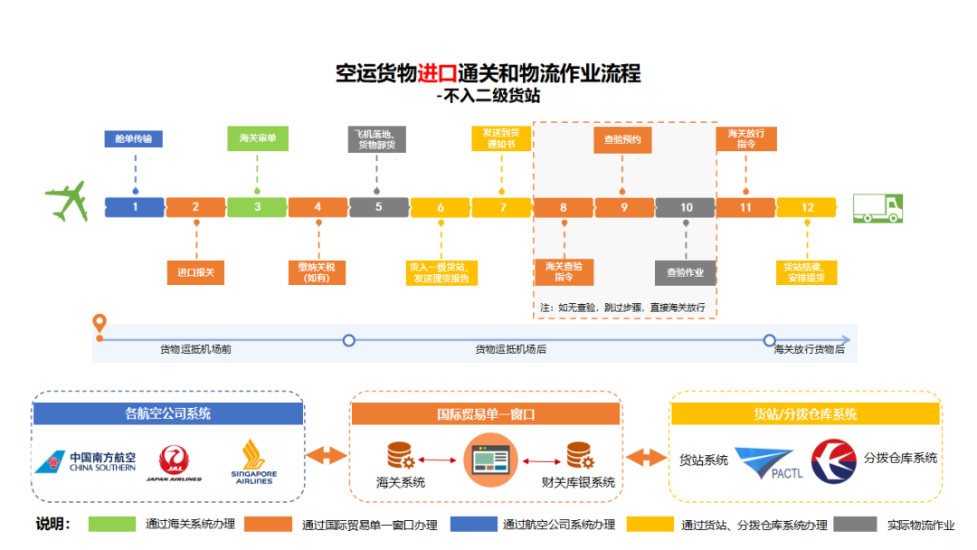 国际物流供应商管理