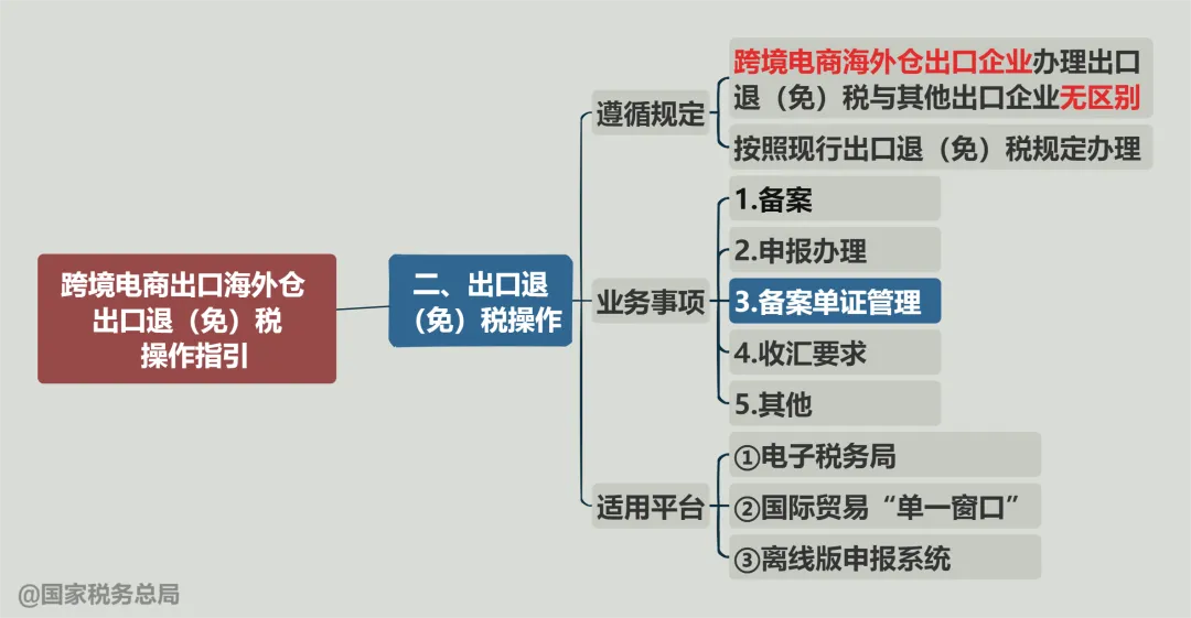 全球数字贸易