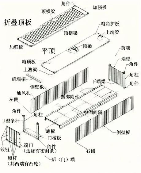 国际物流供应链